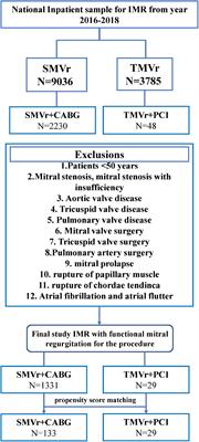 Outcomes of transcatheter edge-to-edge mitral valve repair with percutaneous coronary intervention vs. surgical mitral valve repair with coronary artery bypass grafting